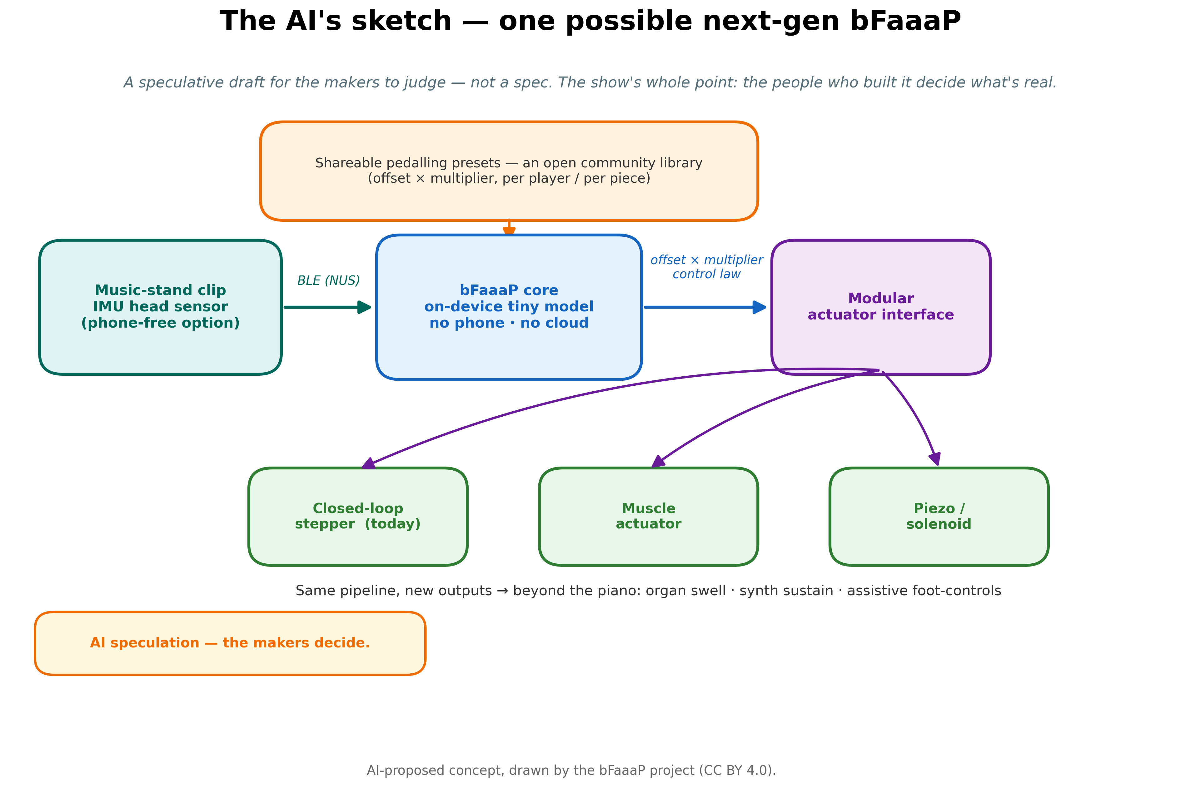 The AI’s proposed next-gen architecture: phone-free IMU clip → on-device model → modular actuator interface → stepper/muscle/piezo