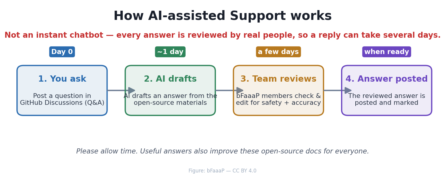 The AI-assisted Support timeline: you ask → AI drafts → the team reviews → the reviewed answer is posted
