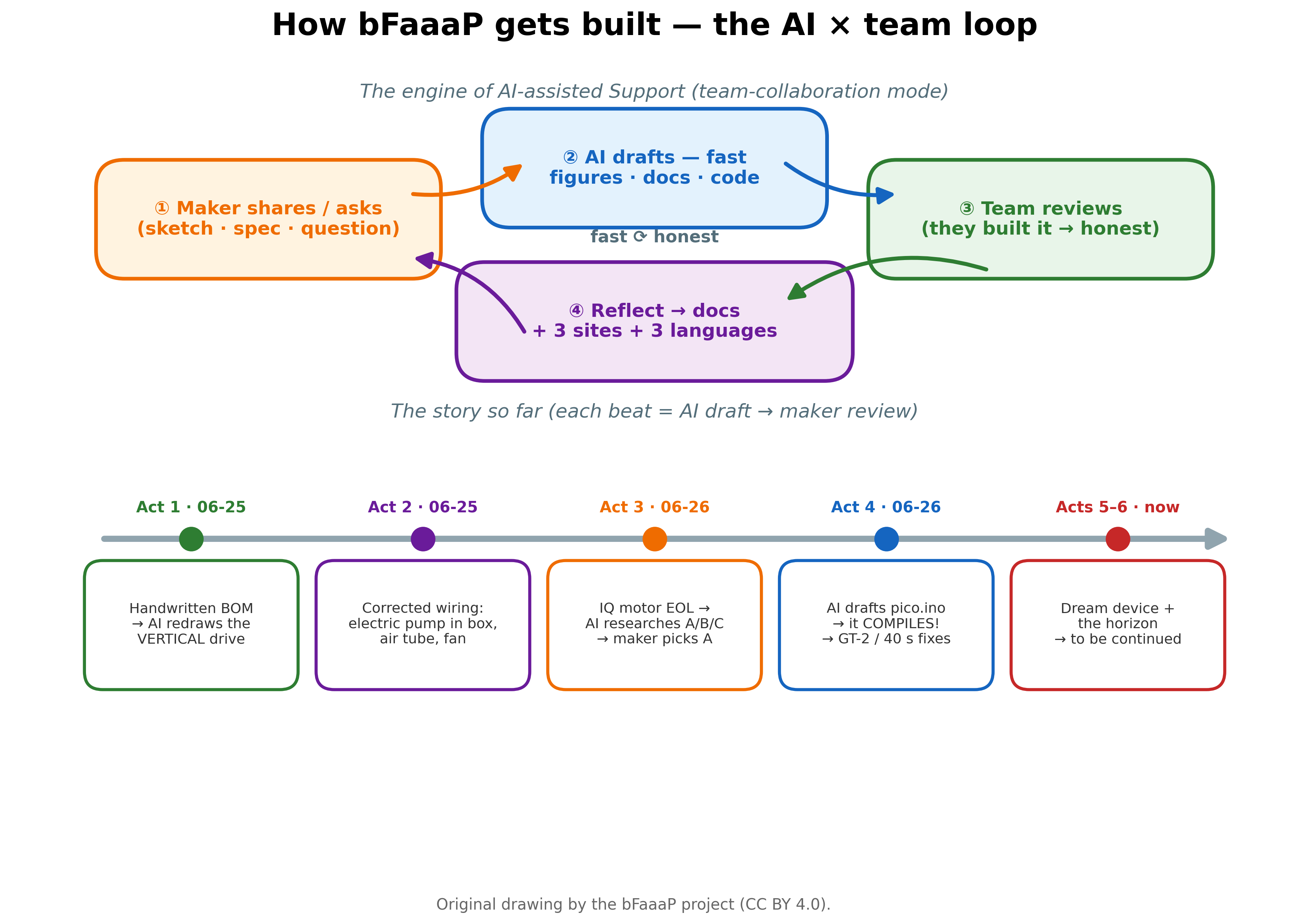 The AI × team loop and the story timeline
