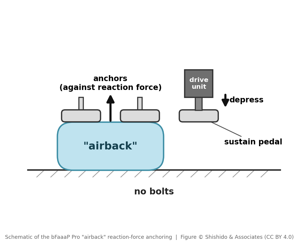 Schematic: a single wide “airback” cushion under the two left pedals anchors the Pro device against the reaction force of pressing the right sustain pedal; the drive unit sits on that pedal; no bolts