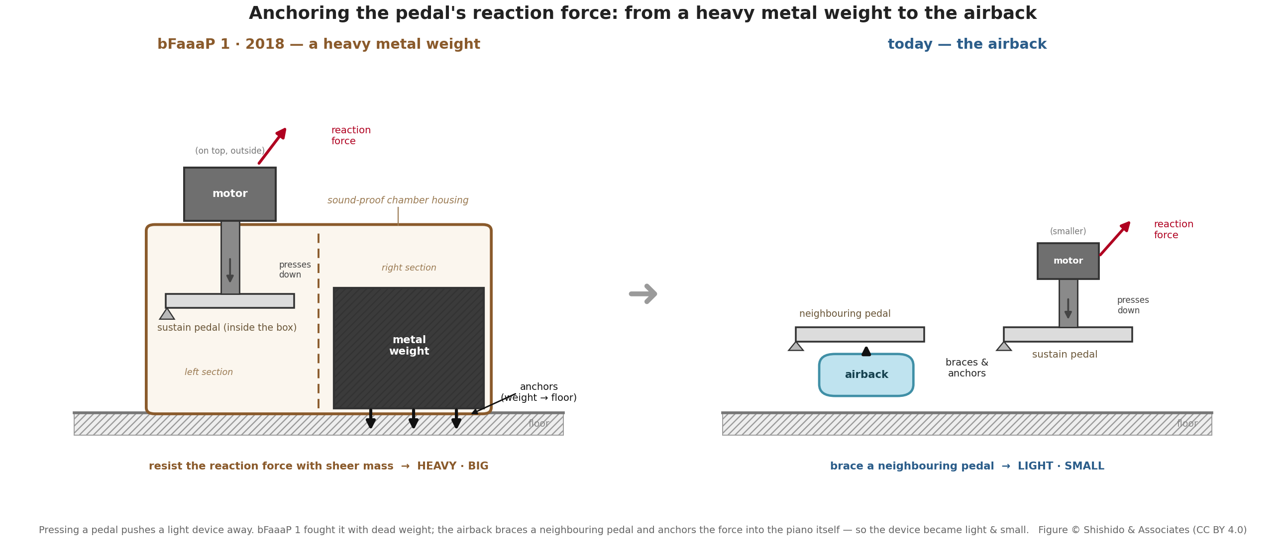 Then vs now: metal weight in one section of the box with the motor on top pressing the pedal (force anchored down into the floor) → the airback bracing against a neighbouring pedal