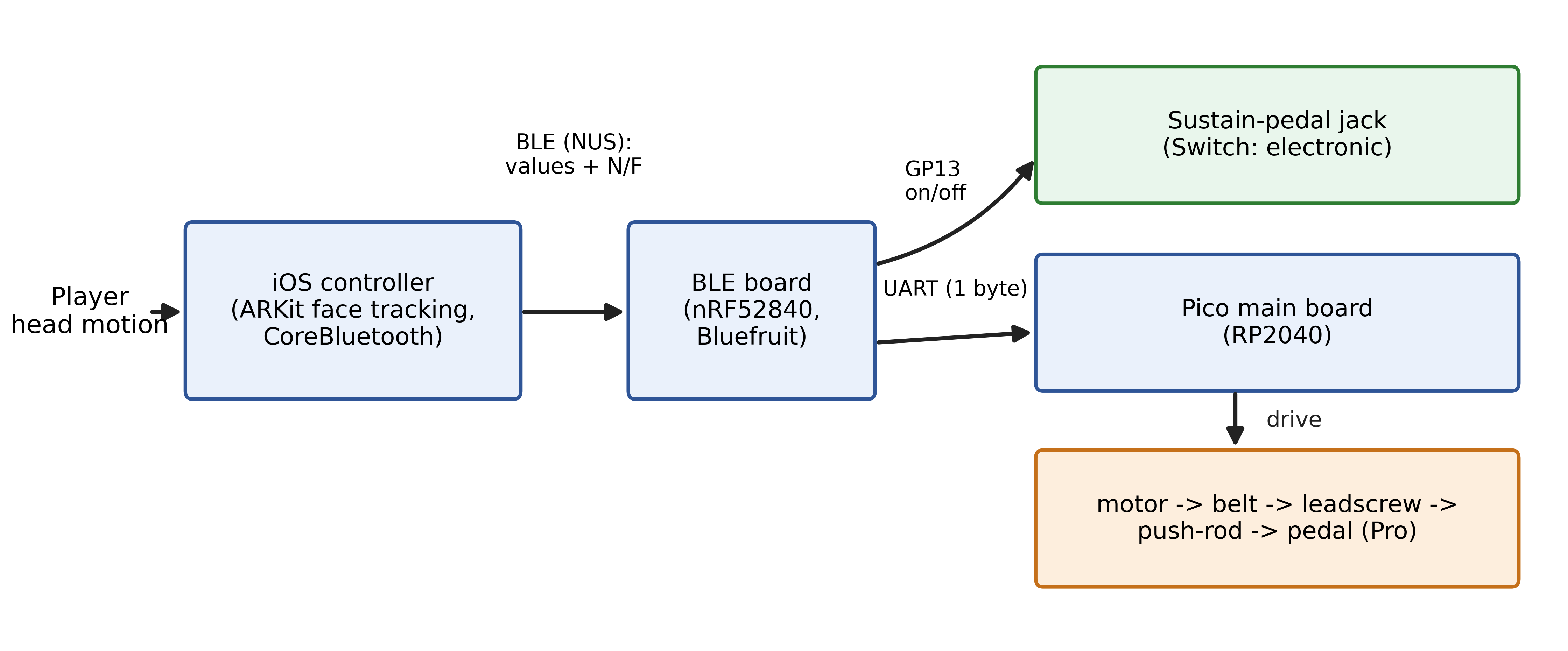 System architecture: head tilt → iOS app → BLE board → Pico → piano pedal