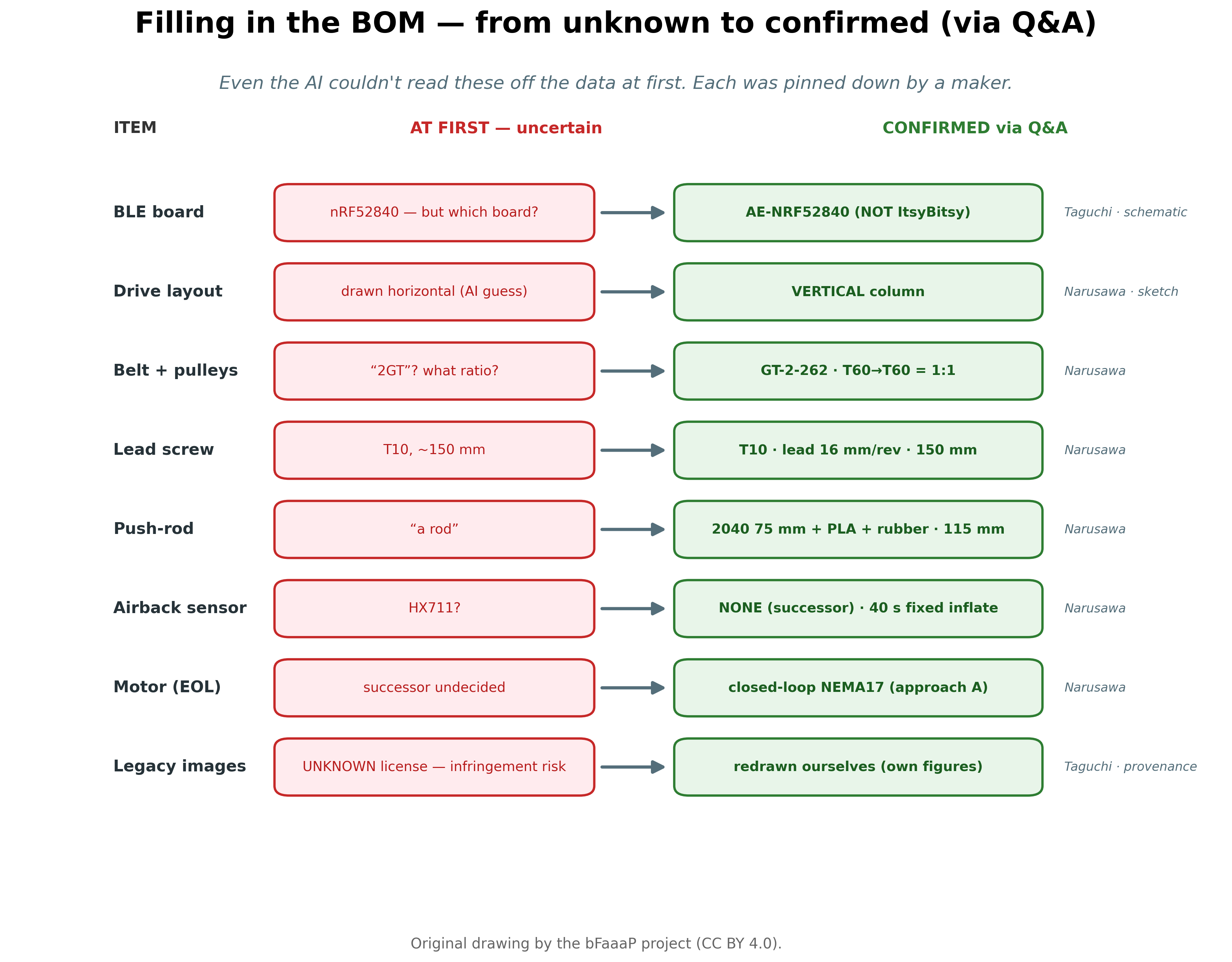 From unknown to confirmed — the BOM filled in via Q&A