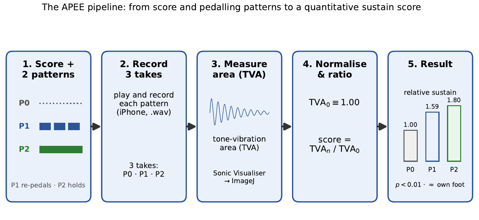 The APEE pipeline: score with two pedalling patterns, record three takes, measure tone-vibration area, normalize, relative sustain score