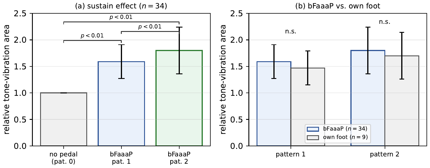 APEE results: (a) both bFaaaP patterns significantly increase sustain (p<0.01); (b) bFaaaP vs. own foot shows no significant difference