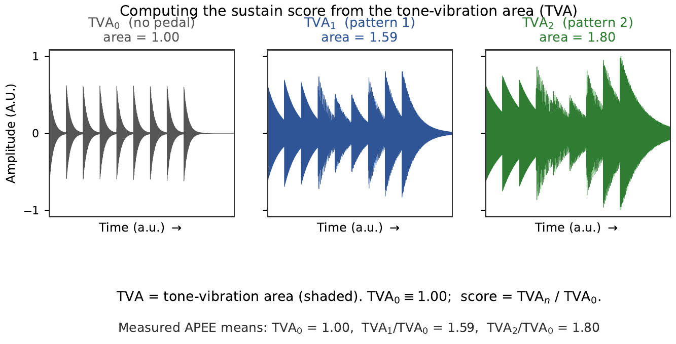 Three waveforms — no pedal (area 1.00), pattern 1 (1.59), pattern 2 (1.80) — more tone-vibration area with more pedal