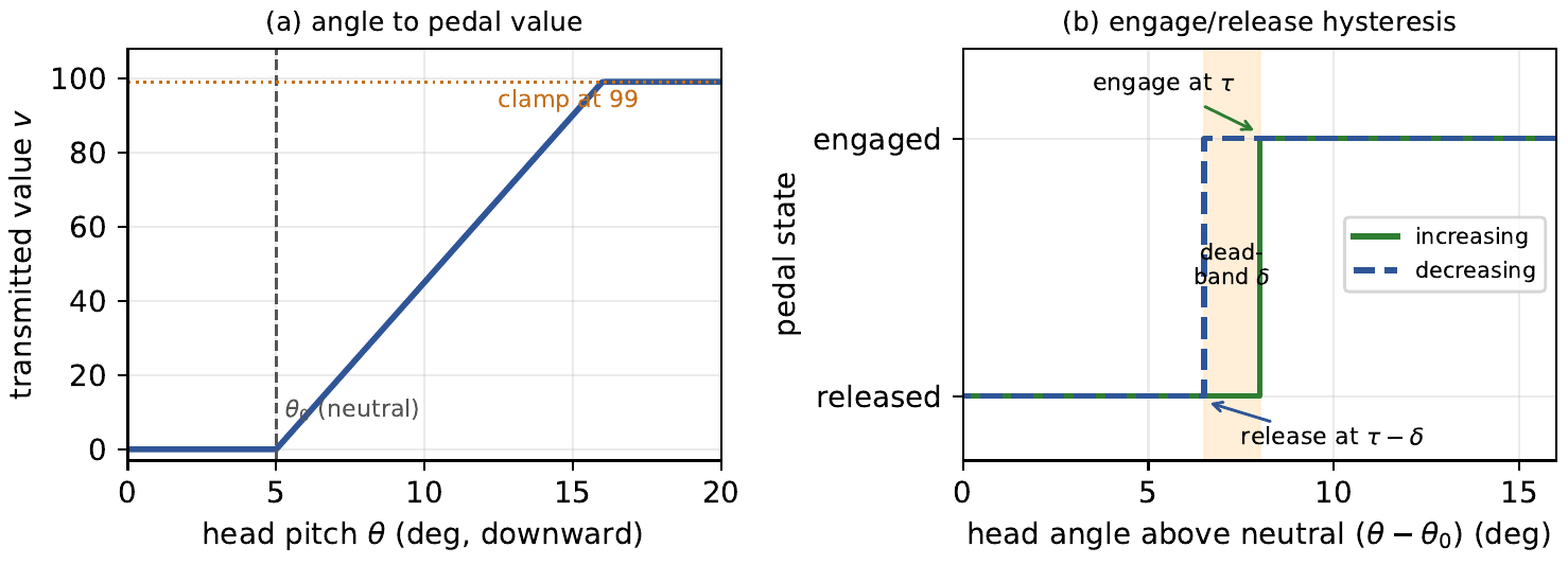 Figure 3: (a) head angle above the offset maps linearly to the pedal value, clamped at 99; (b) engage/release hysteresis with a dead-band