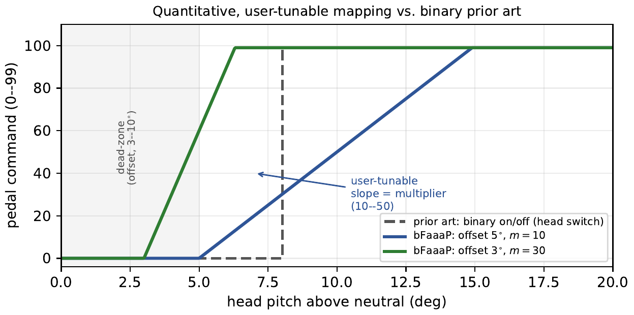 Figure 4: bFaaaP’s proportional, user-tunable command (two slopes) versus binary prior-art on/off at a single threshold
