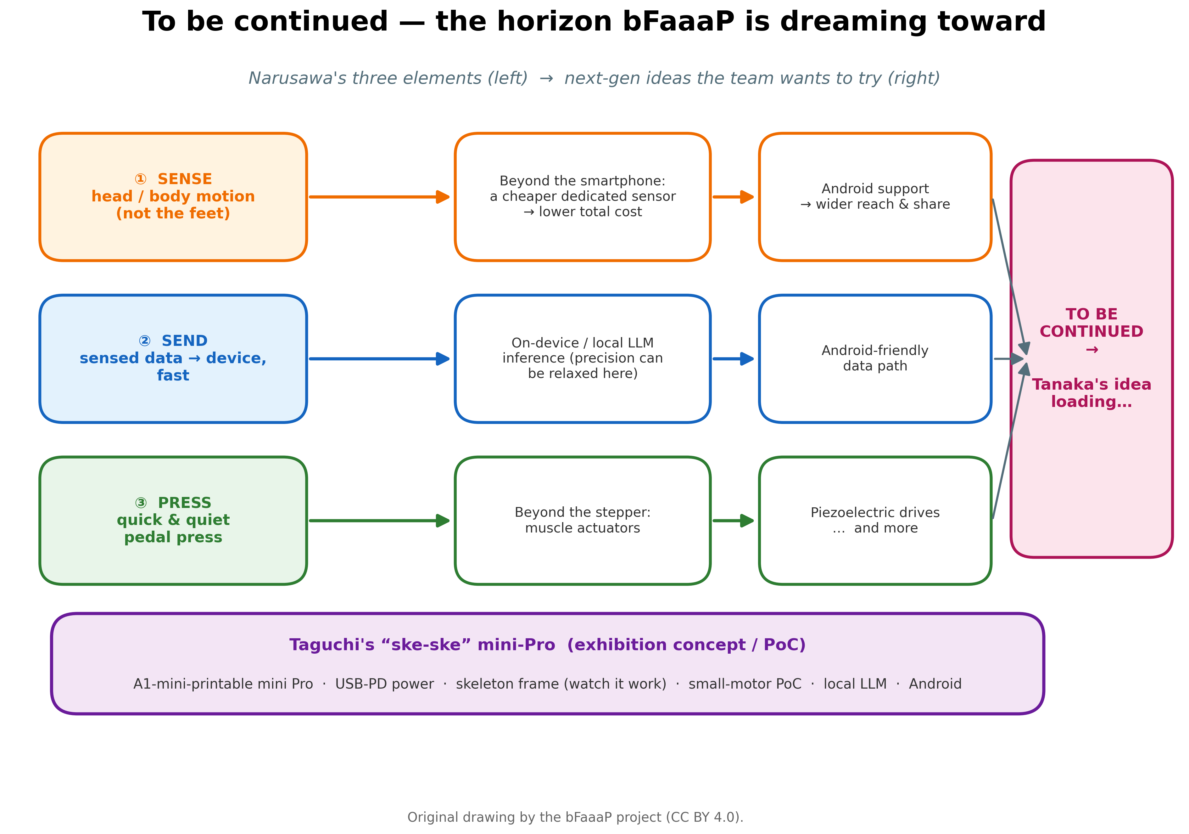 The future horizon: the three elements branching into next-gen ideas, plus the ske-ske mini-Pro concept