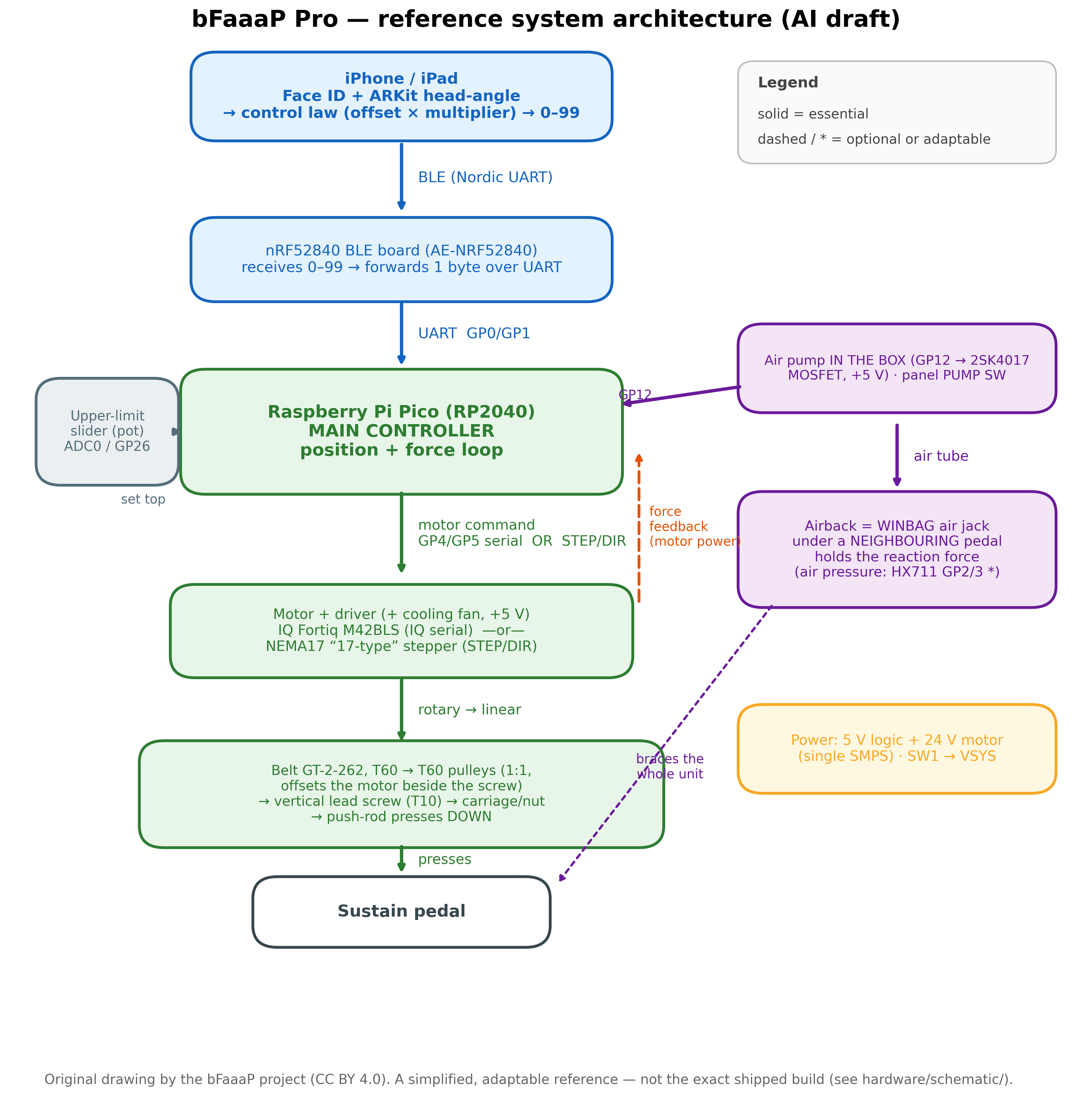 The Pro reference system architecture: boards, motor, HX711, the in-box electric pump and air tube to the airback