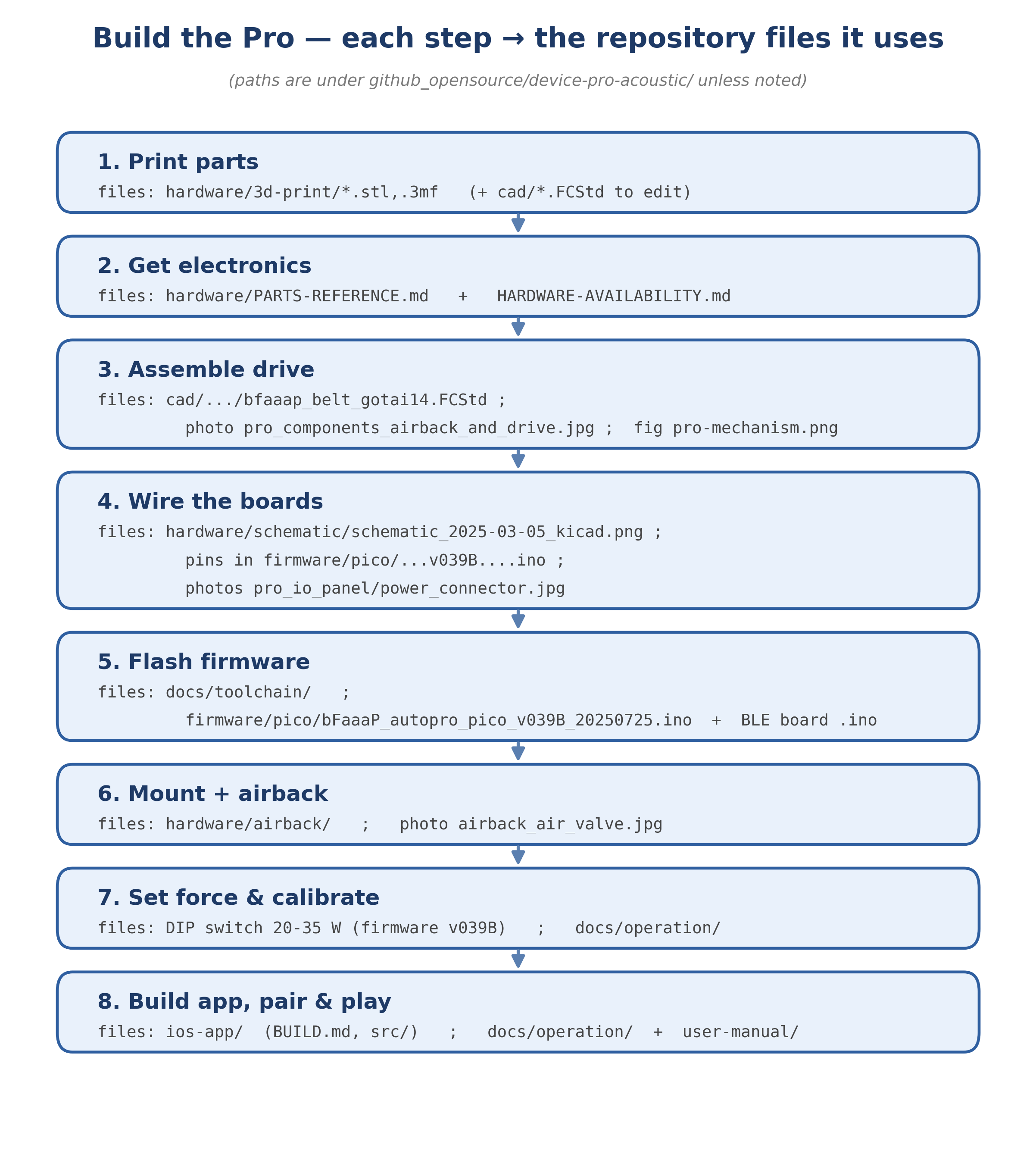Pro build steps and the repository files each step uses