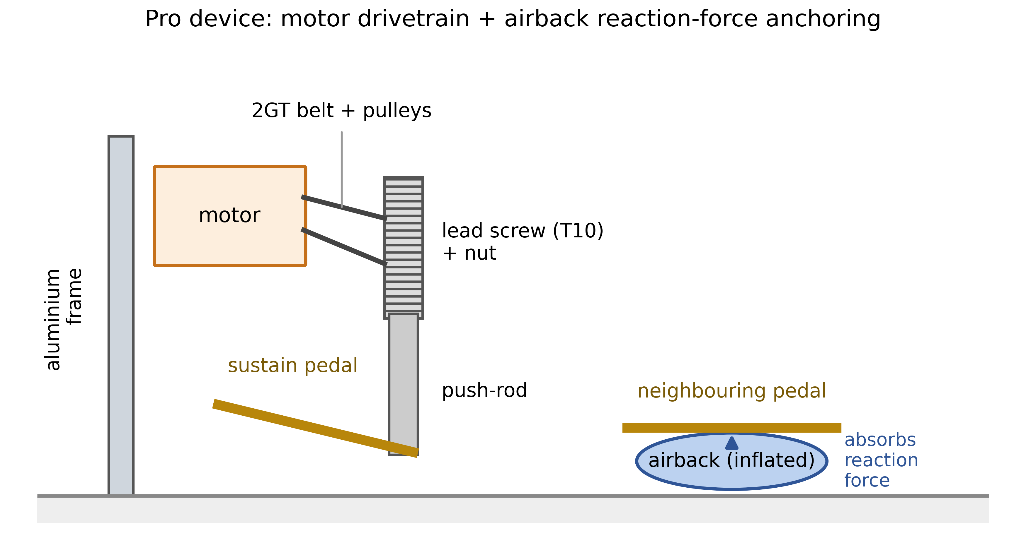 The Pro drive mechanism — a vertical column with the motor beside the lead screw and a push-rod pressing straight down