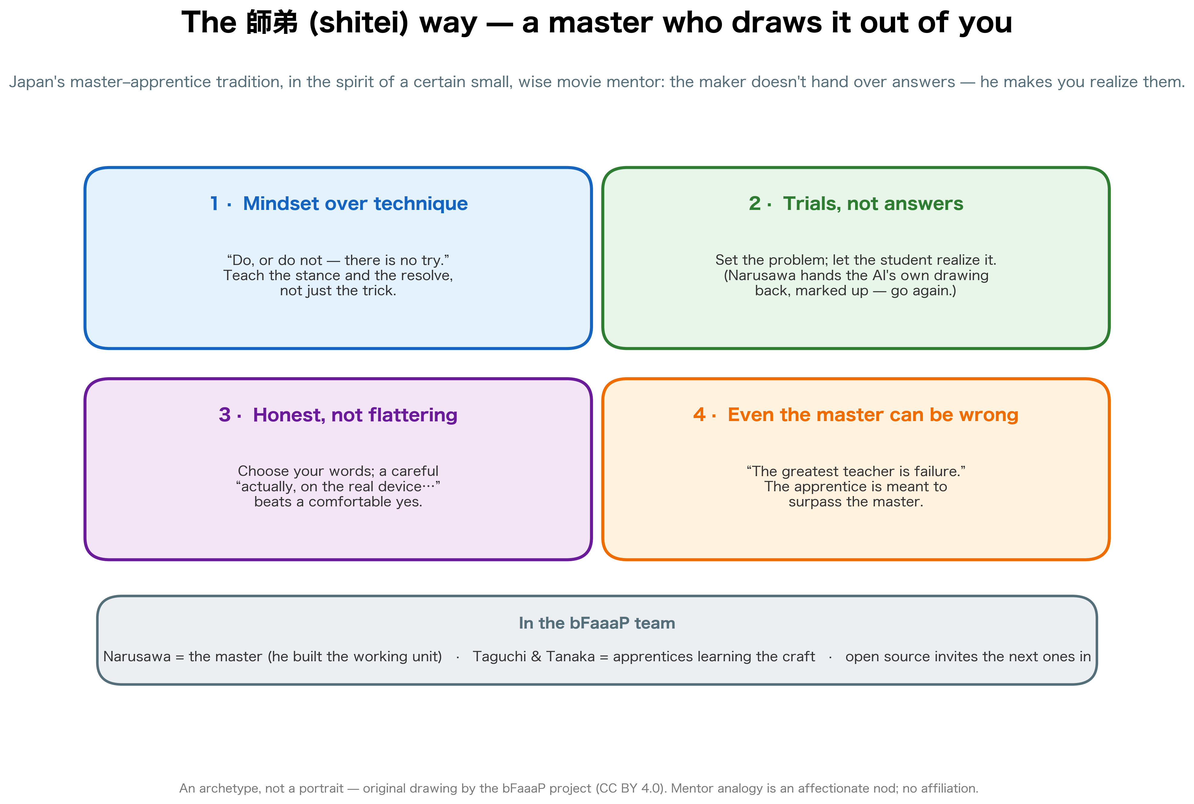The shitei master’s way — four traits mapped to the bFaaaP team