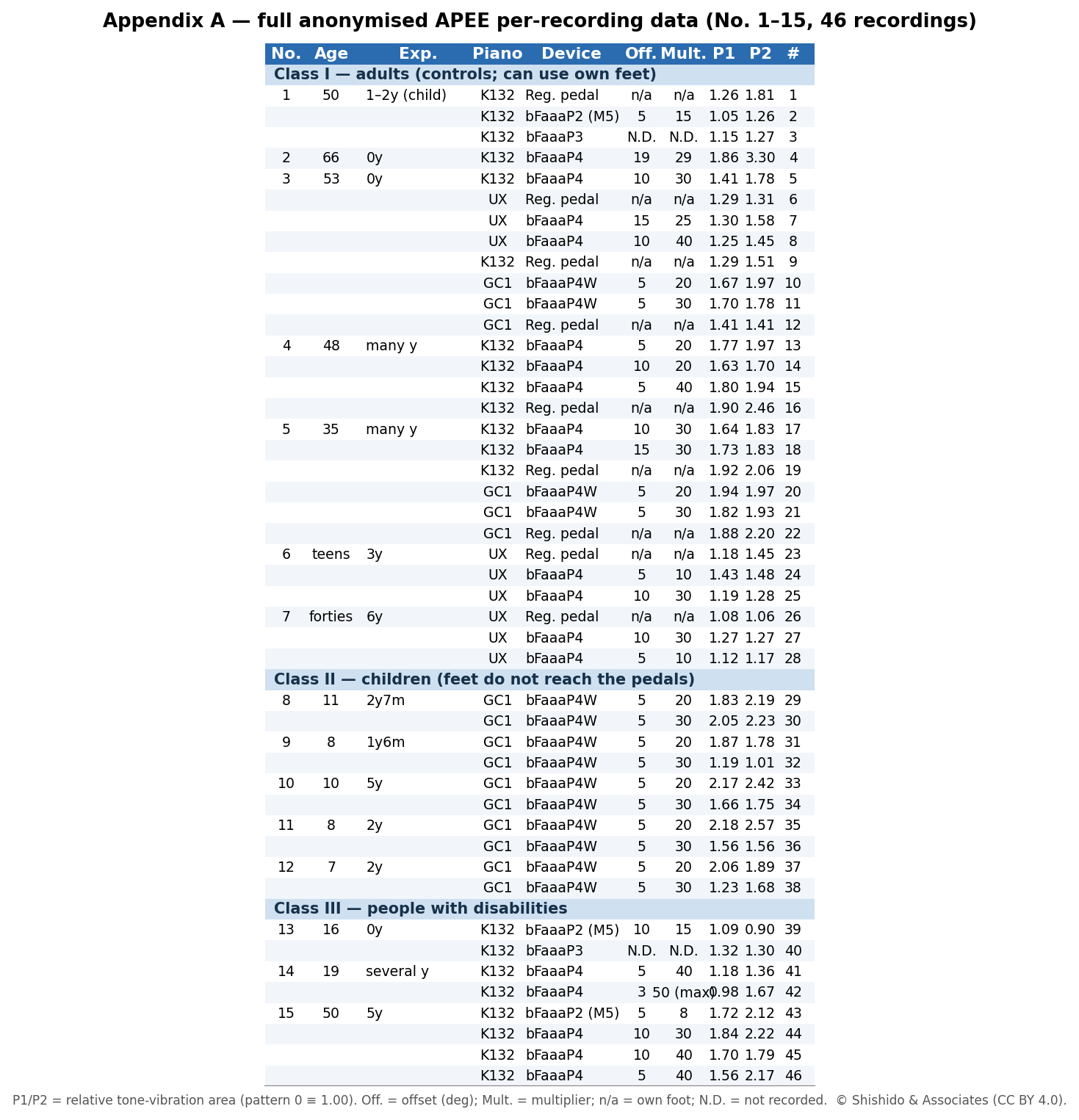 Appendix A — full anonymized APEE per-recording data: 46 recordings across adults, children and people with disabilities