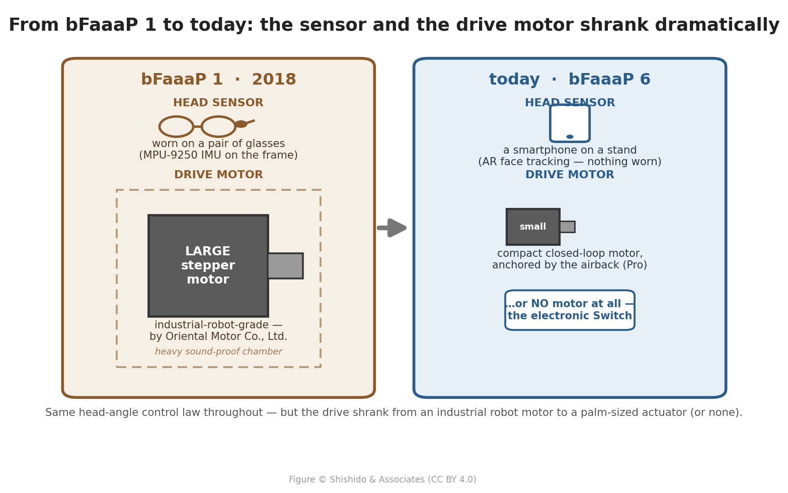 Then vs now: glasses sensor + large Oriental Motor stepper motor → smartphone + a compact or no motor